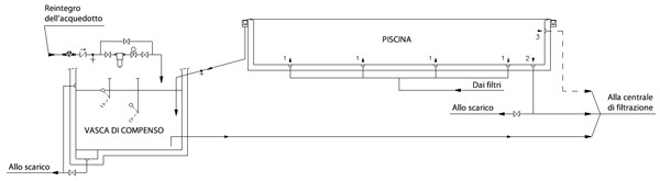 La filtrazione dellacqua della piscina e i sistemi di ricircolo ... Vasca compenso piscina