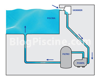 La filtrazione dellacqua della piscina e i sistemi di ricircolo ... Vasca compenso piscina