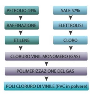 processo ottenimento pvc