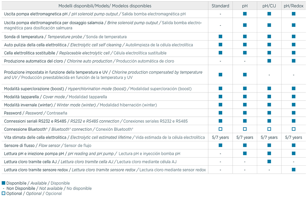 Tabella riepilogativa modelli AQUA SALT EVO