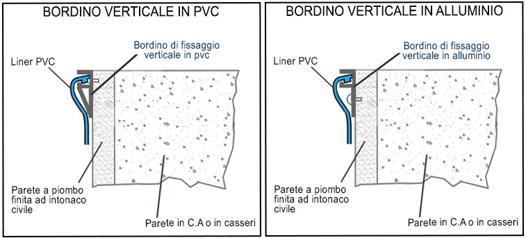 Bordino verticale - schema di installazione