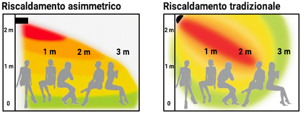 Riscaldamento asimmetrico