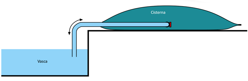 Cisterna morbida PolartexÂ® per manutenzione piscina