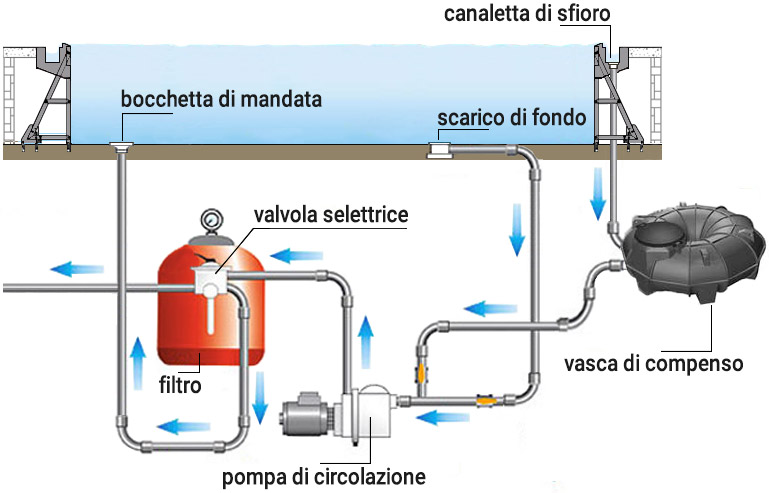 Piscina interrata Italika Infinity a sfioro