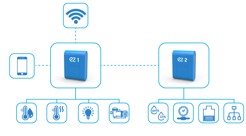 Domotica per piscina EZ1 + EZ2 funzionalitÃ 
