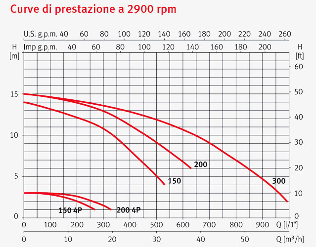 Curve di Prestazione Pompa per idromassaggio WIPER3 M 2P4P Espa - da 0,25 a 2 HP