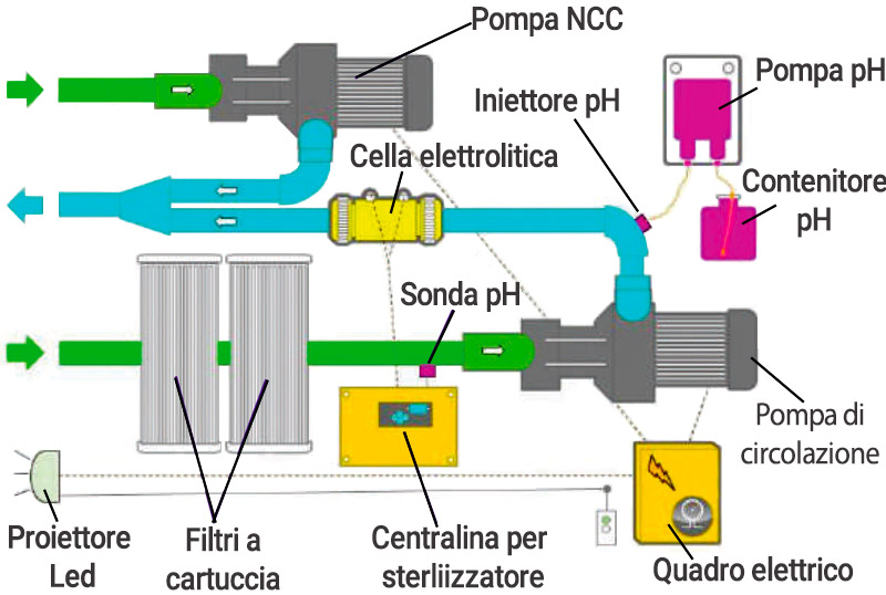 Schema del gruppo di filtrazione CNE PH LED