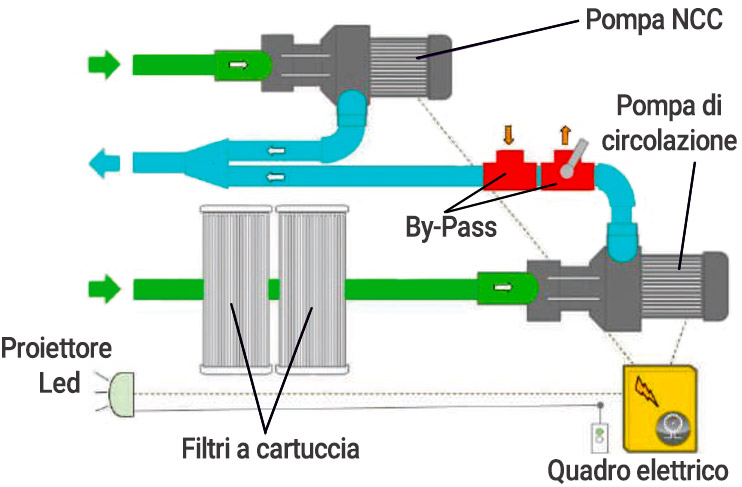 Schema del gruppo di filtrazione CNO VT