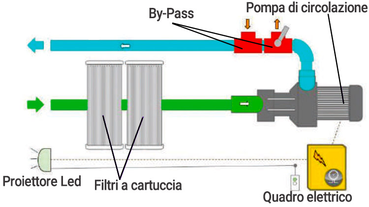 Schema Gruppo di filtrazione COO