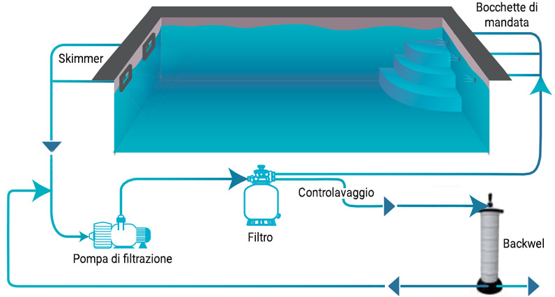 Installazione filtro a cartuccia Backwel Installazione filtro a cartuccia Backwel