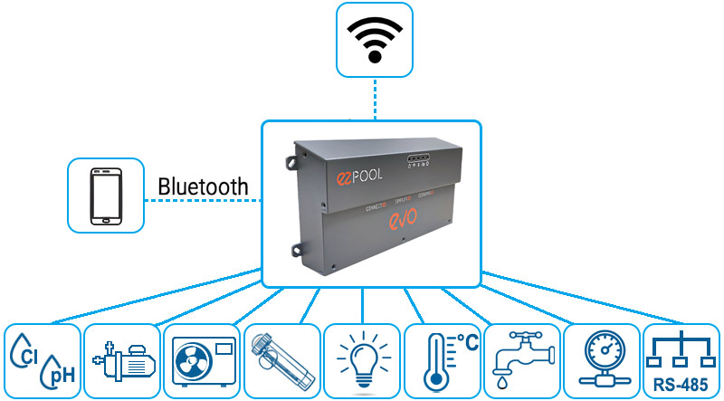 Stazione di controllo per piscina Evo - FunzionalitÃ 