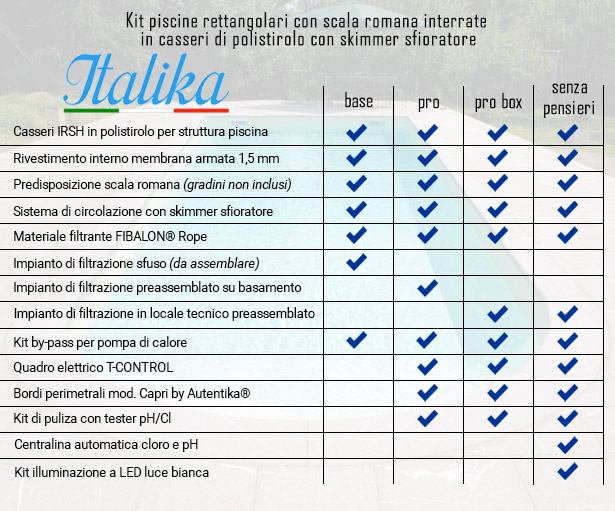 Piscina interrata in casseri di polistirolo ITALIKA® Blok 15,50 x 7,00 h  1,50 m con scala romana