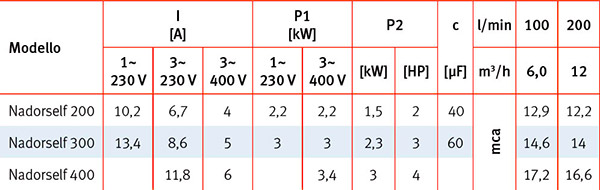 Caratteristiche Tecniche Pompa autoadescante per nuoto controcorrente NADORSELF 400 Espa - 4 HP, Raccordi 6,35 cm