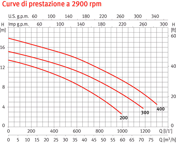 Curve di Prestazione Pompa autoadescante per nuoto controcorrente NADORSELF 300 Espa - 3 HP, Raccordi 6,35 cm