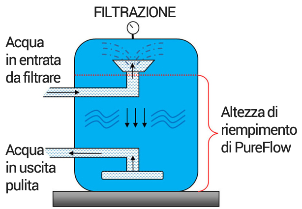 Carica filtrante PUREFLOW in fibre di poliestere in sacchi