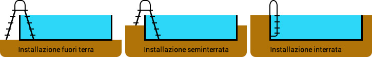 INSTALLAZIONE piscine in lamiera d'acciaio