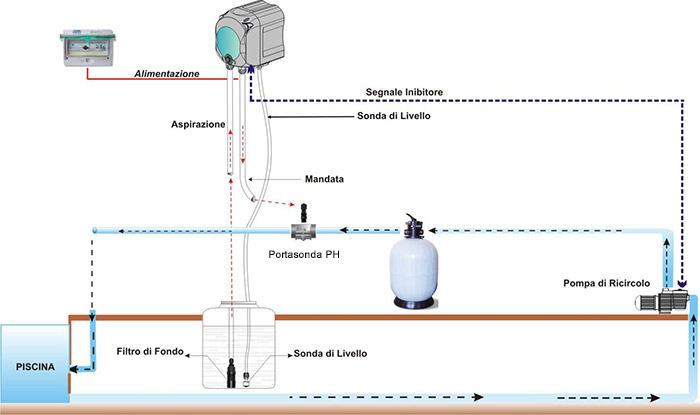 Esempio Installazione Pompa Dosatrice SIMPOOL PH