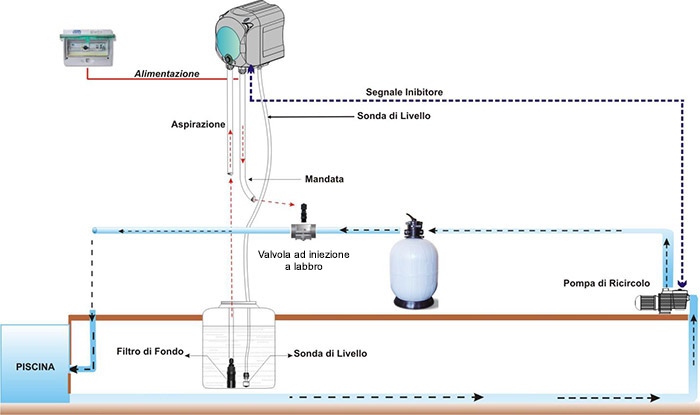 Esempio Installazione Pompa Dosatrice SIMPOOL TIMER