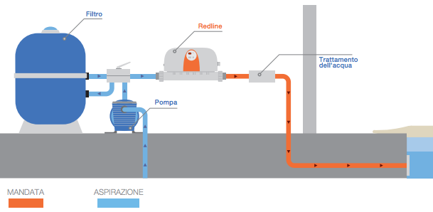 Installazione riscaldatore elettrico piscina