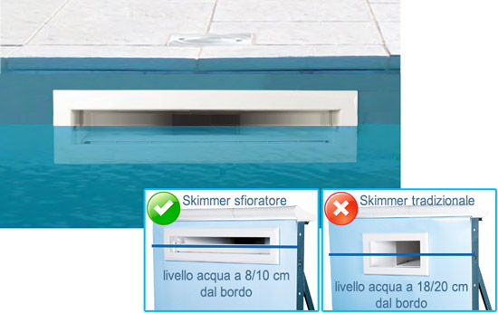 Circolazione per piscina ITALIKA Steel