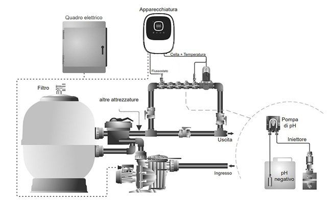 Schema installazione Sterilizzatore Zodiac Ei2 iQ
