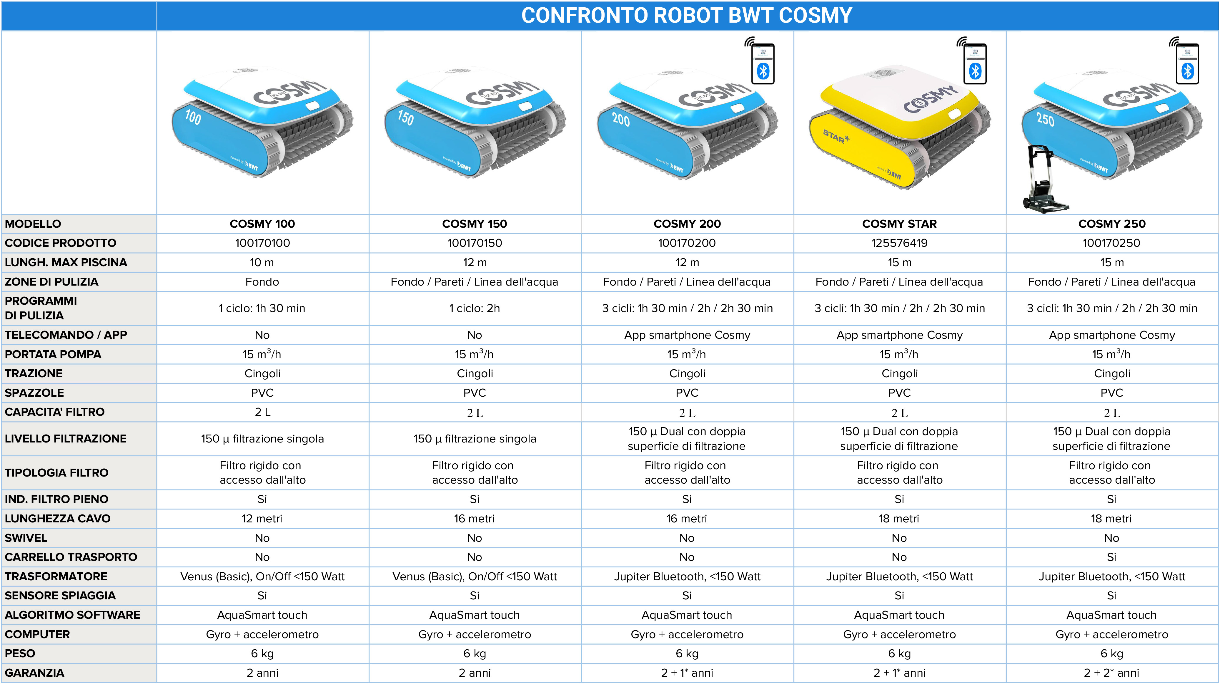 Tabella Comparativa Robot Aquatron COSMY