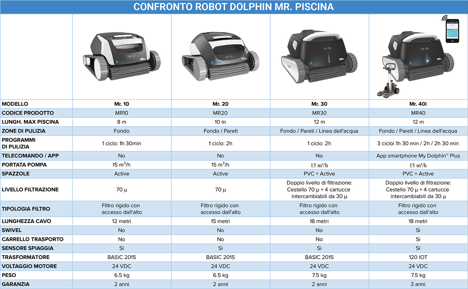 Tabella comparativa robot Dolphin Mr. Piscina Tabella comparativa robot Dolphin Mr. Piscina