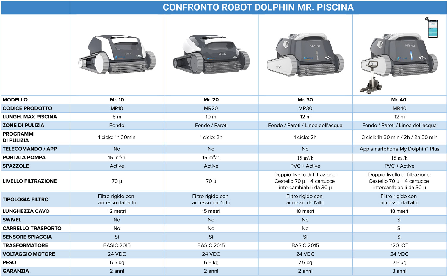 Tabella comparativa robot Dolphin Mr. Piscina