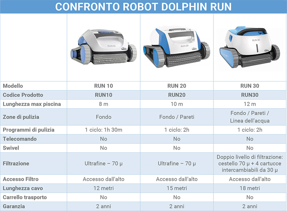 Tabella Comparativa Robot DOLPHIN RUN