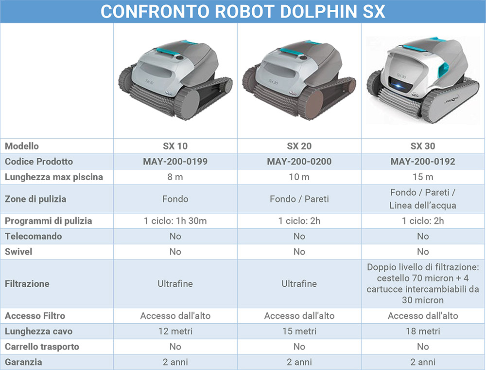 Tabella Comparativa Robot DOLPHIN SX Tabella Comparativa Robot DOLPHIN SX