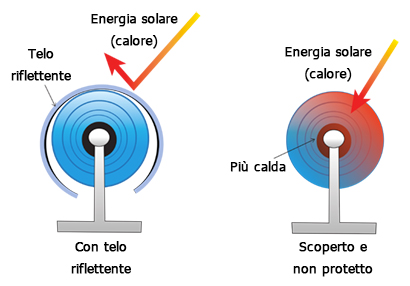 protezione per coperture isotermiche avvolte su rullo