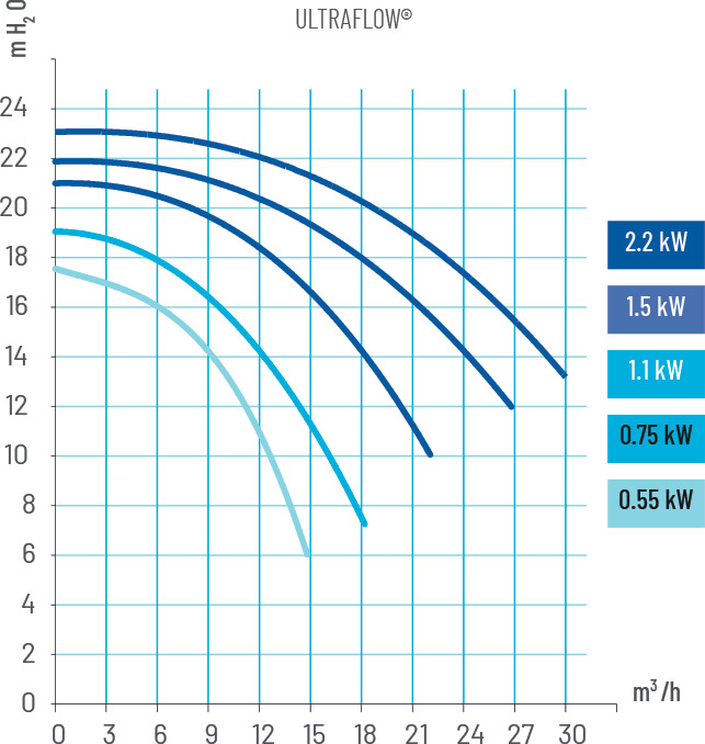 Prestazioni Pompa per filtrazione PENTAIR ULTRAFLOW - da 0.75 a 3 HP