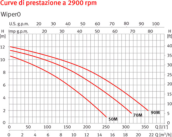 Curve di Prestazione Pompa per idromassaggio WIPER0 Espa - da 0.33 a 1 HP Raccordi 5.7 cm