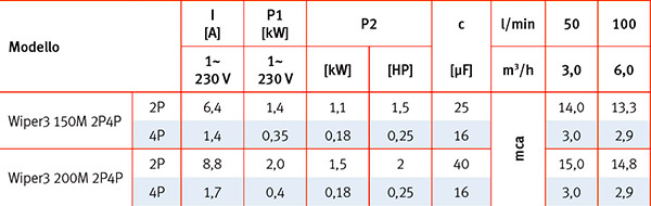Caratteristiche Tecniche Pompa per idromassaggio WIPER3 M 2P4P Espa - da 0,25 a 2 HP