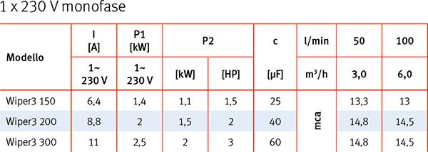Caratteristiche Tecniche Pompa per idromassaggio WIPER3 Espa MONOFASE - da 1,50 a 3 HP