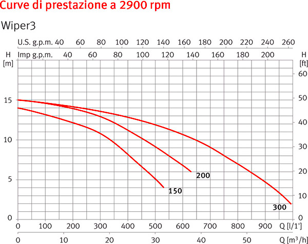 Curve di Prestazione Pompa per idromassaggio WIPER3 Espa MONOFASE - da 1,50 a 3 HP