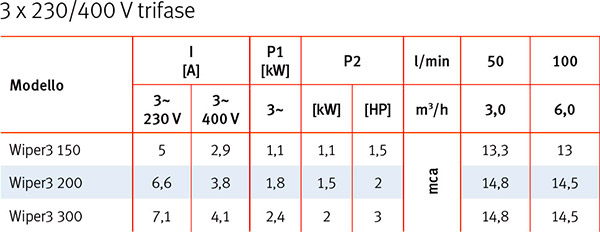 Caratteristiche Tecniche Pompa per idromassaggio WIPER3 Espa TRIFASE - da 1,50 a 3 HP