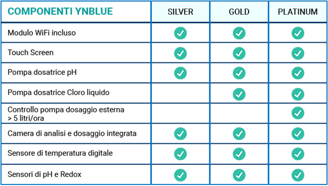 Tabella YnBlue Gold, Silver e Titanium a confronto per componenti incluse