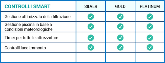 Tabella YnBlue Gold, Silver e Titanium a confronto per controlli smart