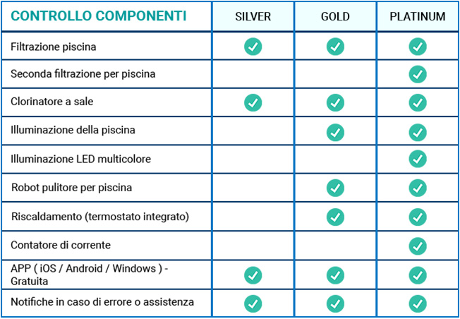 Tabella YnBlue Gold, Silver e Titanium a confronto per controllo componenti