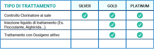 Tabella YnBlue Gold, Silver e Titanium a confronto per tipo di trattamento