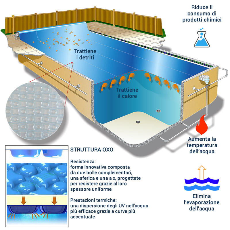 copertura isotermica a bolle oxo