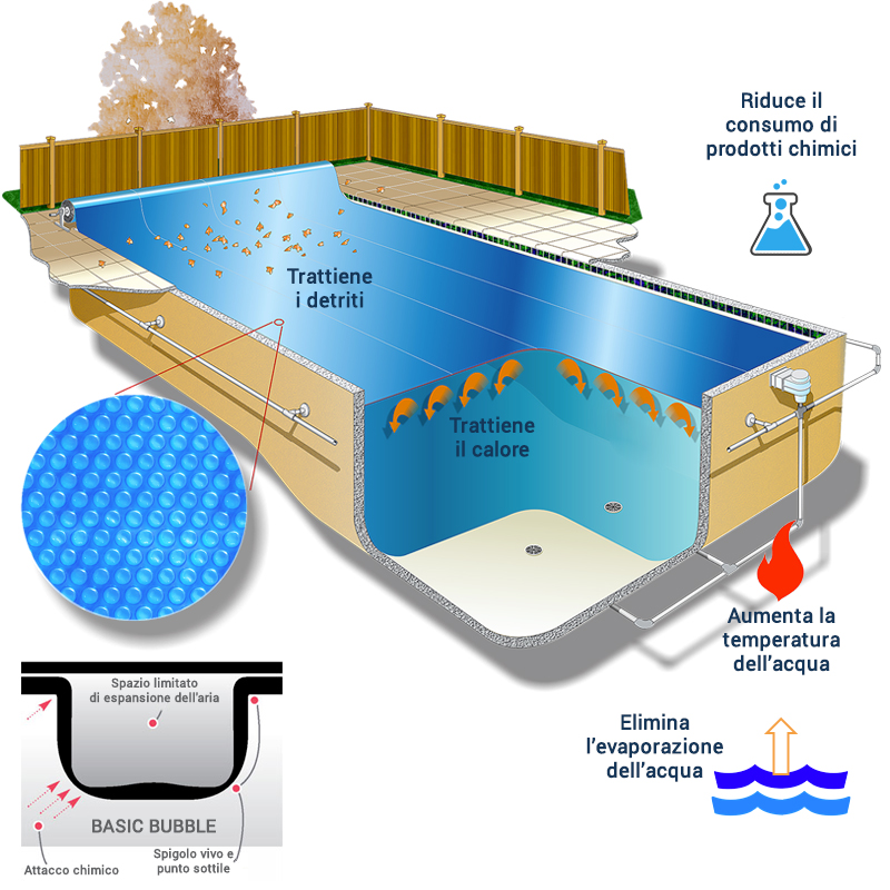 Copertura Isotermica a bolle d'aria BASIC BUBBLE