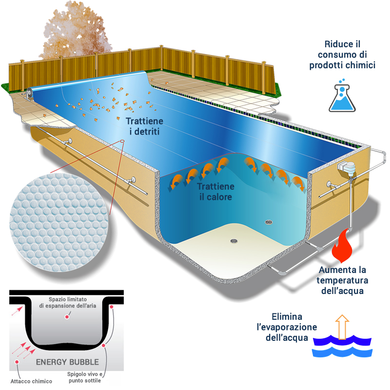 Copertura Isotermica a bolle d'aria BUBBLE ADVANCE