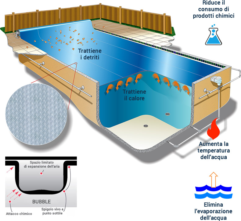 Copertura Isotermica a bolle d'aria BUBBLE Trasparente