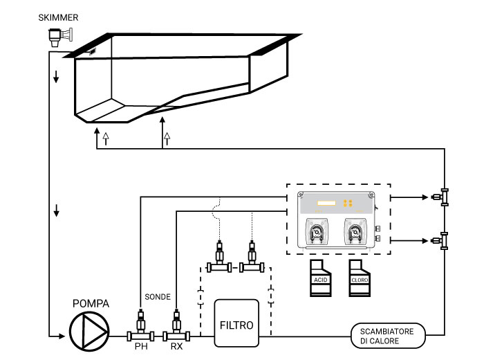 Pompa dosatrice pH piscina