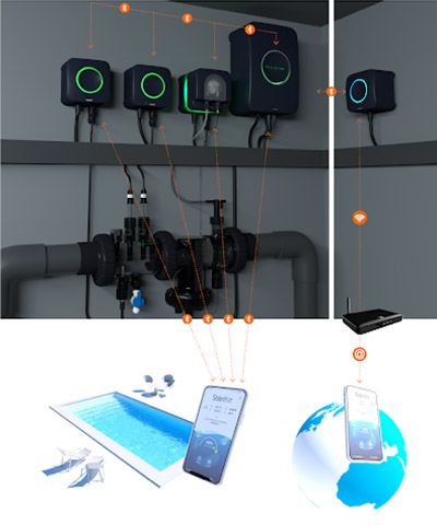 Esempio installazione STERIL XP Salt, pH, Redox, Temperatura e modulo Connect