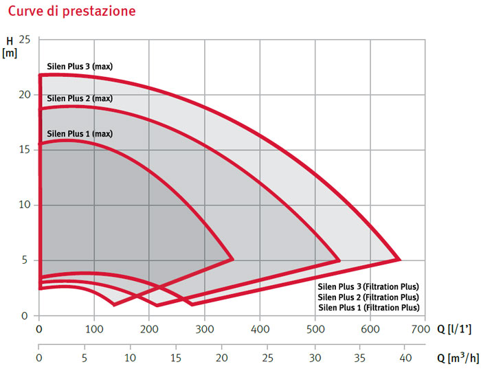 Pompa Piscina a velocitÃ  variabile Espa per filtrazione SILEN PLUS 1M - 1 HP Raccordi 5 cm