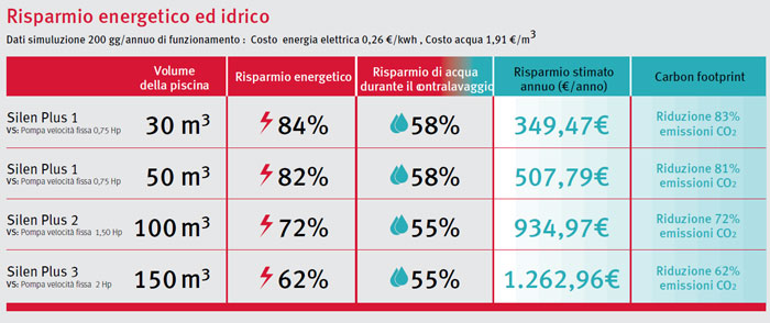 Pompa Piscina a velocitÃ  variabile Espa per filtrazione SILEN PLUS 1M - 1 HP Raccordi 5 cm