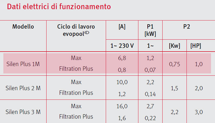 Pompa Piscina a velocitÃ  variabile Espa per filtrazione SILEN PLUS 1M - 1 HP Raccordi 5 cm